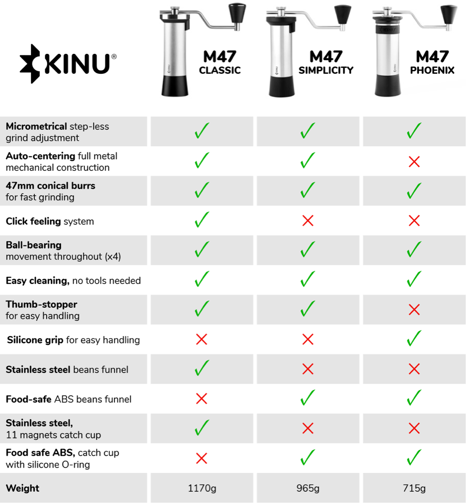 Kinu M47 Phoenix Manual Coffee Grinder